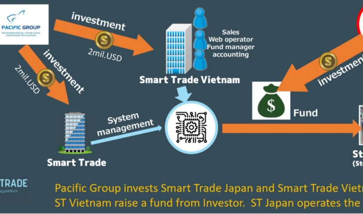Dự án Nghiên cứu khả thi PCG Finance, hợp tác với Smart Trade Nhật Bản